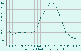 Courbe de l'humidex pour Saint-Amans (48)