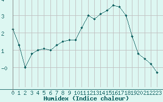 Courbe de l'humidex pour Nancy - Ochey (54)