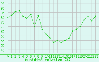 Courbe de l'humidit relative pour Brigueuil (16)