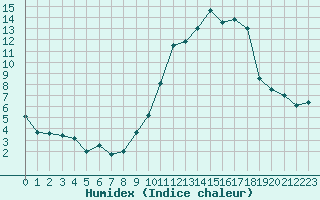 Courbe de l'humidex pour Lannion (22)