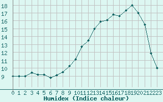 Courbe de l'humidex pour Saint-Dizier (52)