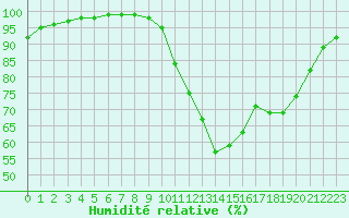 Courbe de l'humidit relative pour La Roche-sur-Yon (85)