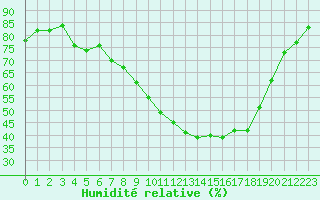 Courbe de l'humidit relative pour Nmes - Garons (30)