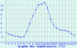 Courbe de tempratures pour Verngues - Hameau de Cazan (13)