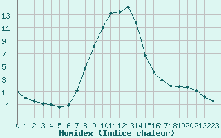 Courbe de l'humidex pour Verngues - Hameau de Cazan (13)