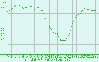 Courbe de l'humidit relative pour Herserange (54)