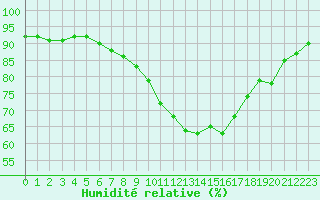 Courbe de l'humidit relative pour Angoulme - Brie Champniers (16)
