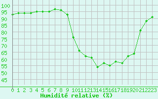 Courbe de l'humidit relative pour Baye (51)