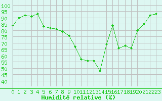 Courbe de l'humidit relative pour Brive-Laroche (19)