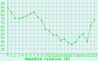 Courbe de l'humidit relative pour Beauvais (60)