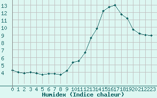 Courbe de l'humidex pour Orly (91)