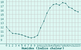 Courbe de l'humidex pour Colmar-Ouest (68)