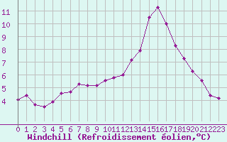 Courbe du refroidissement olien pour Castellbell i el Vilar (Esp)