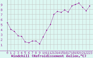 Courbe du refroidissement olien pour Tours (37)