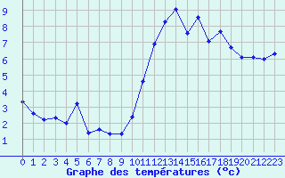 Courbe de tempratures pour Les Herbiers (85)