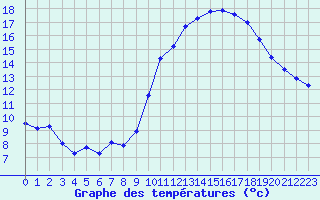 Courbe de tempratures pour Landivisiau (29)