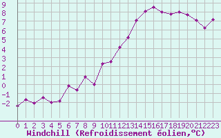 Courbe du refroidissement olien pour Chartres (28)