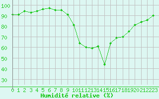 Courbe de l'humidit relative pour Le Luc (83)