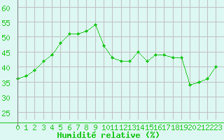 Courbe de l'humidit relative pour Perpignan Moulin  Vent (66)