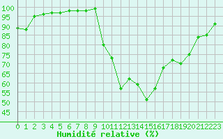 Courbe de l'humidit relative pour Ploudalmezeau (29)