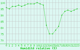 Courbe de l'humidit relative pour Beauvais (60)