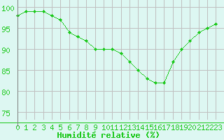 Courbe de l'humidit relative pour Dax (40)