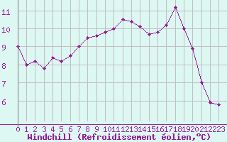 Courbe du refroidissement olien pour Le Bourget (93)