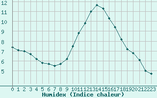 Courbe de l'humidex pour Saint-Saturnin-Ls-Avignon (84)