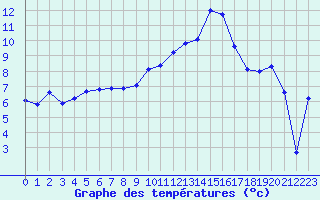 Courbe de tempratures pour Nmes - Garons (30)