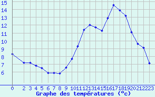 Courbe de tempratures pour La Chapelle-Montreuil (86)