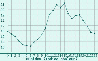 Courbe de l'humidex pour Tthieu (40)