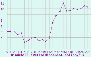 Courbe du refroidissement olien pour Dunkerque (59)