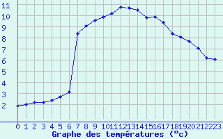 Courbe de tempratures pour Sermange-Erzange (57)