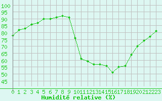 Courbe de l'humidit relative pour Nostang (56)