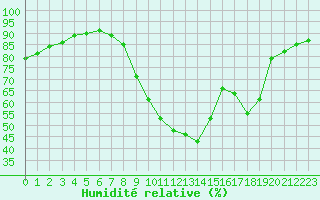 Courbe de l'humidit relative pour Fiscaglia Migliarino (It)