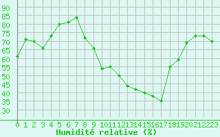 Courbe de l'humidit relative pour Sauteyrargues (34)