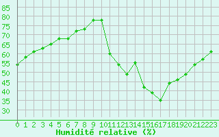 Courbe de l'humidit relative pour Sainte-Genevive-des-Bois (91)