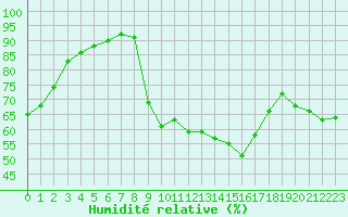 Courbe de l'humidit relative pour Toulon (83)