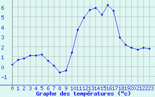 Courbe de tempratures pour Estres-la-Campagne (14)