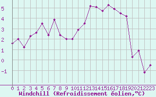 Courbe du refroidissement olien pour Le Touquet (62)