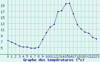 Courbe de tempratures pour Eygliers (05)