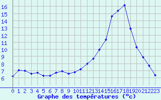 Courbe de tempratures pour La Poblachuela (Esp)