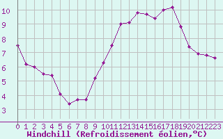 Courbe du refroidissement olien pour Chailles (41)