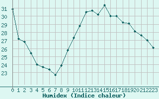 Courbe de l'humidex pour Perpignan Moulin  Vent (66)