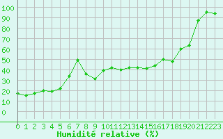 Courbe de l'humidit relative pour Mont-Aigoual (30)