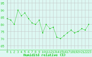 Courbe de l'humidit relative pour Trelly (50)