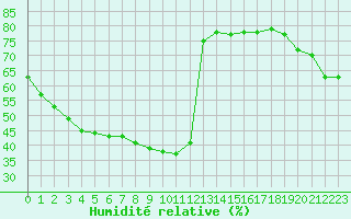 Courbe de l'humidit relative pour Mouilleron-le-Captif (85)