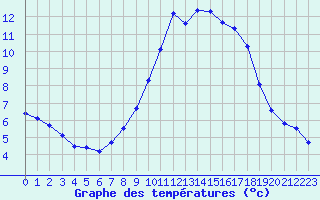 Courbe de tempratures pour Grandfresnoy (60)