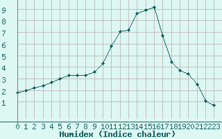 Courbe de l'humidex pour Saint-Saturnin-Ls-Avignon (84)