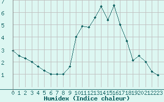 Courbe de l'humidex pour Biscarrosse (40)